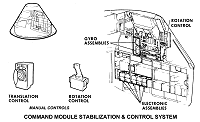 diagram of CM stabilization and control systems