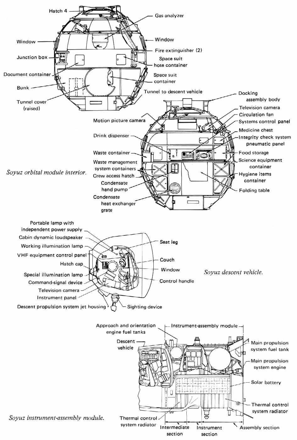 cross-sectional drawings of the Soyuz  Orbital Module, Descent vehicle and instrument-assembly  module