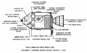 component diagram of the Apollo Command and Service Modules