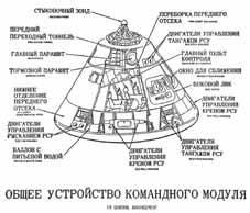 cross-sectional diagram of Command Module with  descriptians in Russian