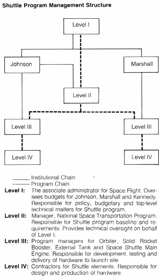Shuttle Program Management Structure.