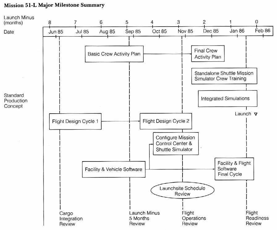 preparation milestones for the 51L shuttle mission