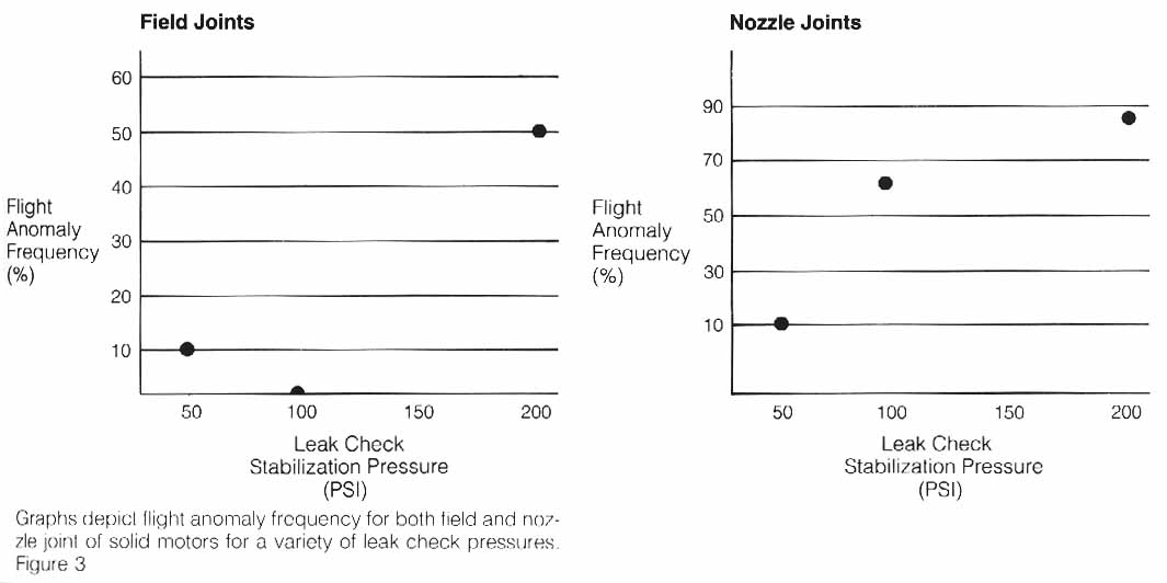 Figure 3. Graphs depict flight anomaly frequency for both field and nozzle joint of solid motors for a variety of leak check pressures.