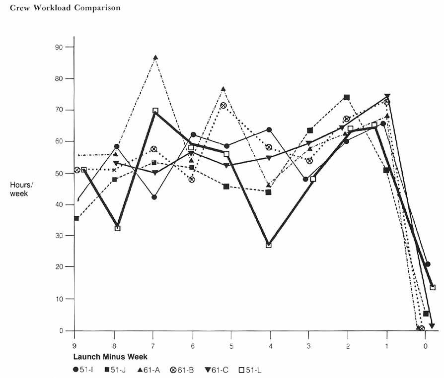 graph showing training workloads for shuttle crews