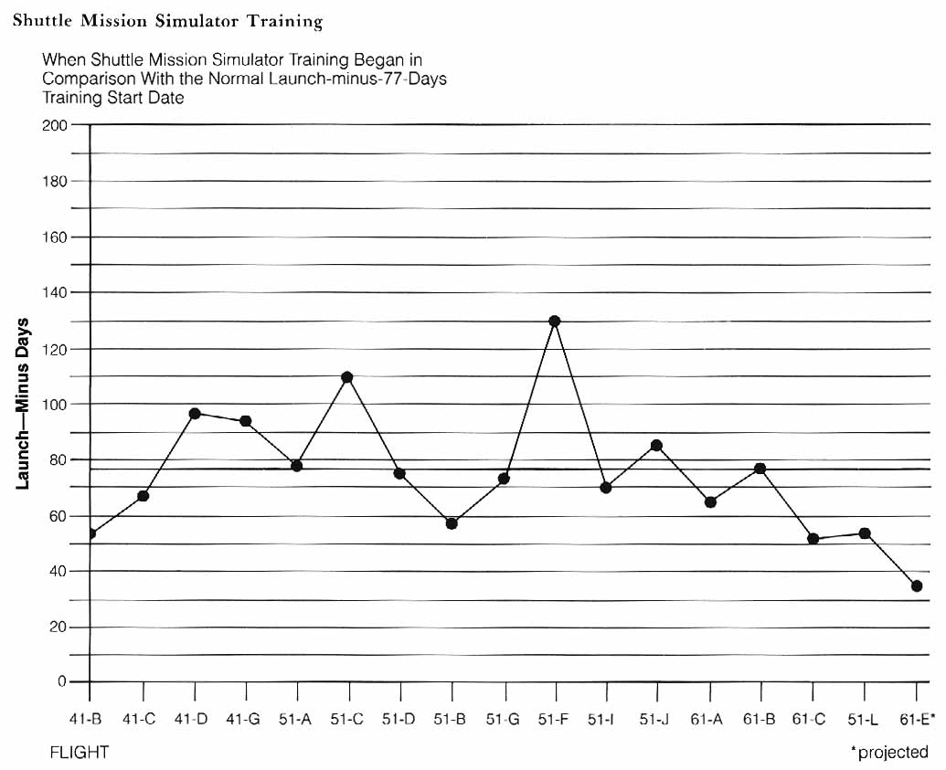 Graph depicts beginning of simulator training for Shuttle crews in days before launch for missions 41-B through 61-E.