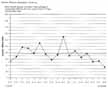 Graph depicts beginning of simulator training for Shuttle crews in days before launch for missions 41-B through 61-E.