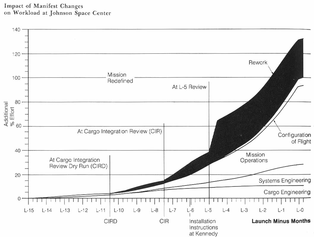 Graph shows that changes to the payload manifest for Shuttle missions can boost Johnson Space Center workload as much as 130 percent.