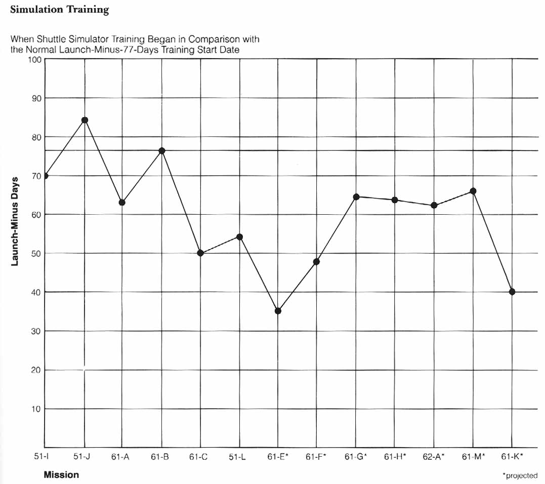 Graph depicts beginning of simulator training for Shuttle crews in days before launch for missions 51-L through 61-K. Launch minus 77 days is normal training date start.