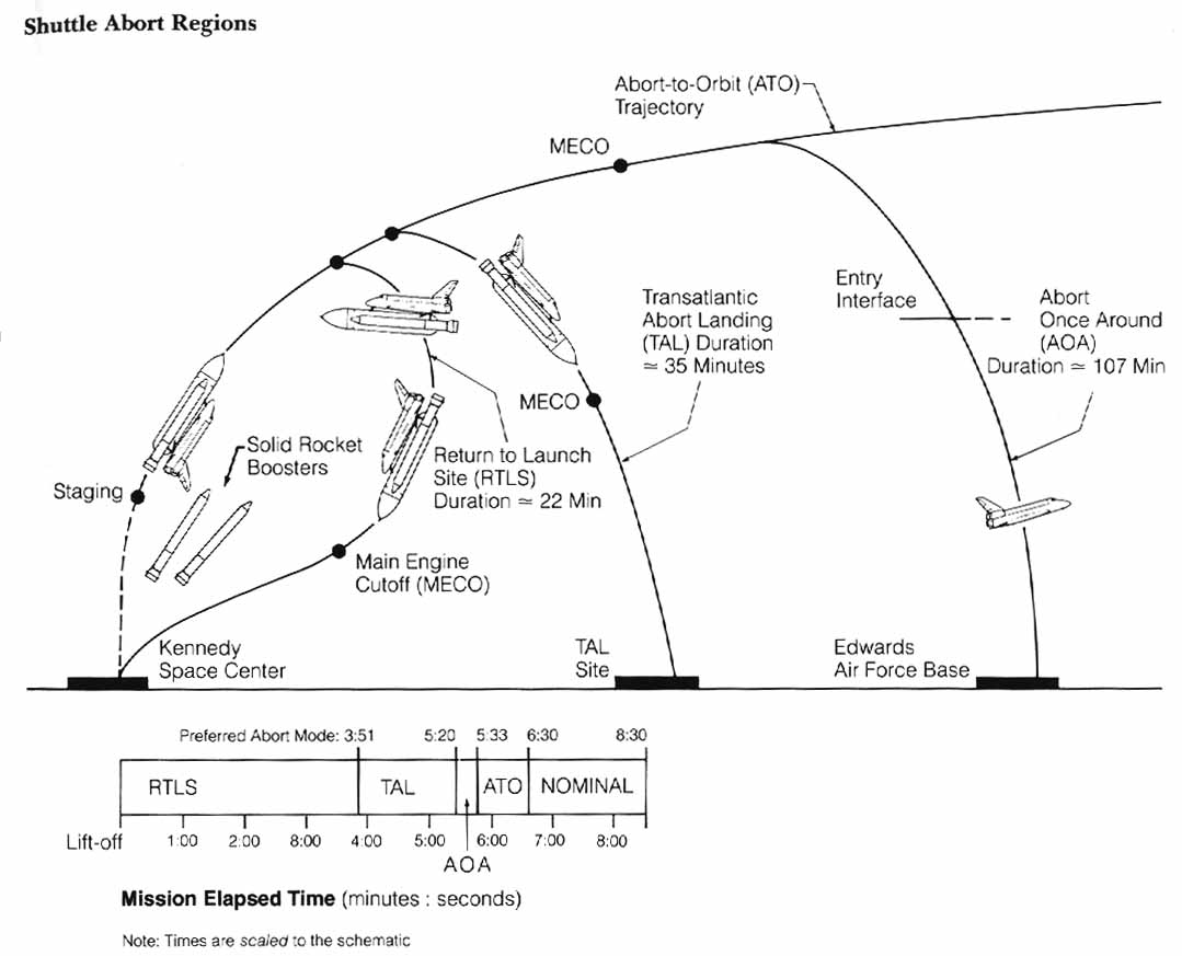 Schematic shows options available to Space Shuttle crews for aborts in the event of power loss at various stages in the ascent to space.