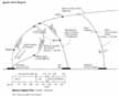 Schematic shows options available to Space Shuttle crews for aborts in the event of power loss at various stages in the ascent to space.