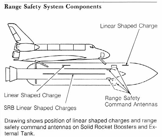 Drawing shows position of linear shaped charges and range safety command antennas on Solid Rocket Boosters and External Tank.