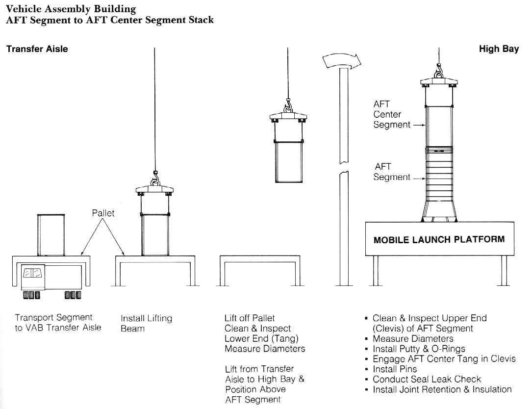 Drawing depicts steps in the stacking of the aft and aft center segments of the Solid Rocket Booster in the Vehicle Assembly Building (VAB).