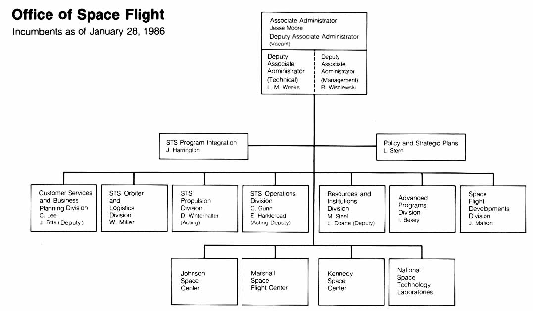 Relevant Organization Charts of NASA and Morton Thiokol. Office of Space Flight (incumbents as of January 28, 1986).