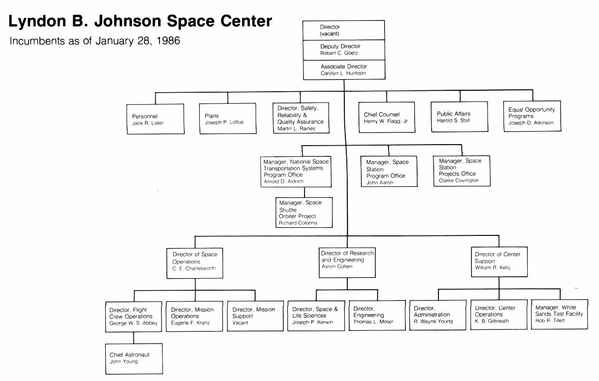 Relevant Organization Charts of NASA and Morton Thiokol. Lyndon B. Johnson Space Center (incumbents as of January 28, 1986).
