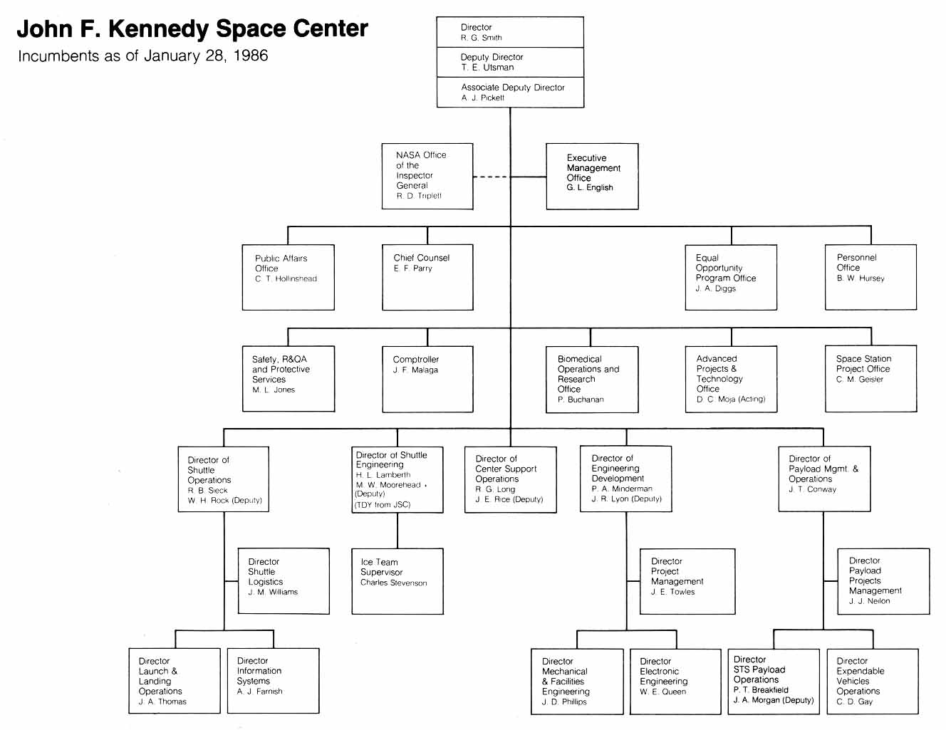 Relevant Organization Charts of NASA and Morton Thiokol. John F. Kennedy Space Center (incumbents as of January 28, 1986).