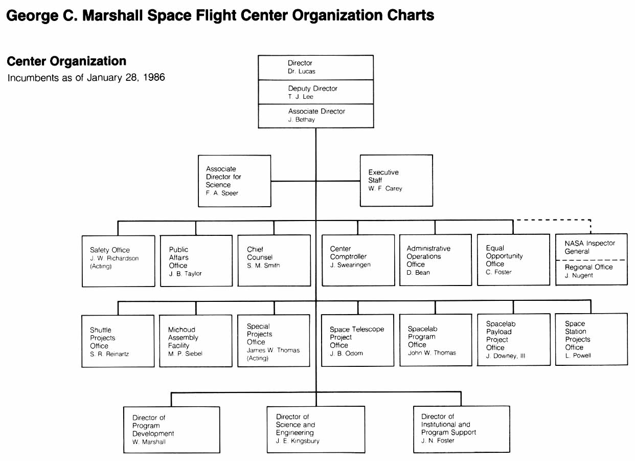 George C. Marshall Space Flight Center Organization Charts- Center Organization (incumbents as of January 28, 1986).