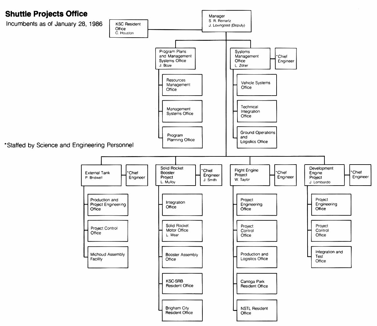 George C. Marshall Space Flight Center Organization Charts- Shuttle Projects Office (incumbents as of January 28, 1986).