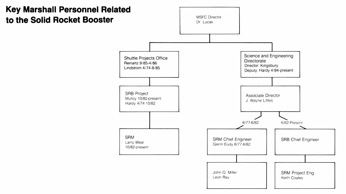 George C. Marshall Space Flight Center Organization Charts- Key Marshall Personnel Related to the Solid Rocket Booster.