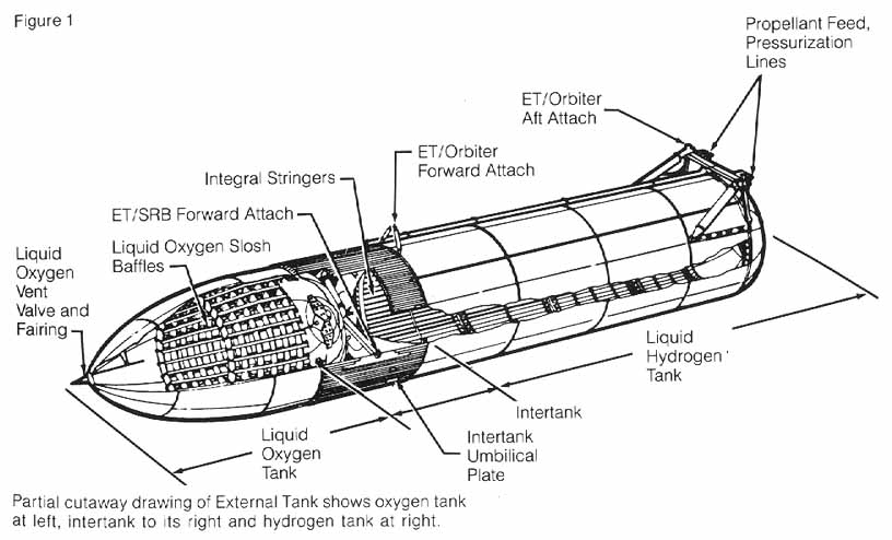 Figure 1. Partial cutaway drawing of External Tank shows oxygen tank at left, intertank to its right and hydrogen tank at right.