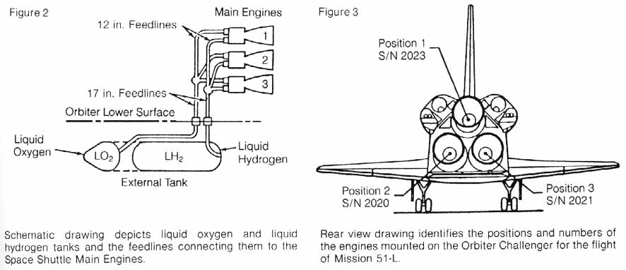 Figures 2 & 3. Schematic drawing depicts liquid oxygen and liquid hydrogen tanks and the feedings connecting them to the Space Shuttle Main Engines.