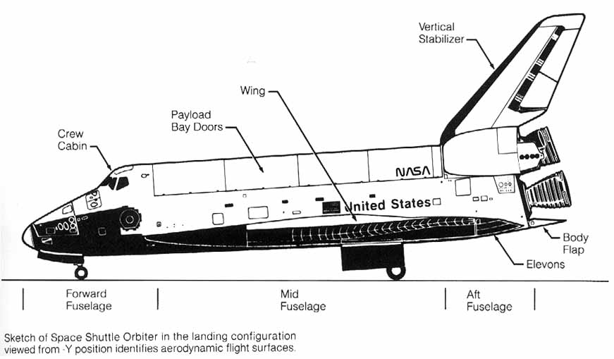 Figure 6. Sketch of Space Shuttle Orbiter in the landing configuration viewed from -Y position identifies aerodynamic flight surfaces.
