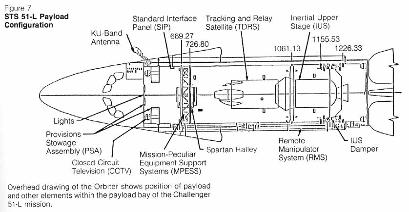 Figure 7. STS 51-L Payload Configuration. Overhead drawing of the Orbiter shows position of payload and other elements within the payload bay of the Challenger 51-L mission.
