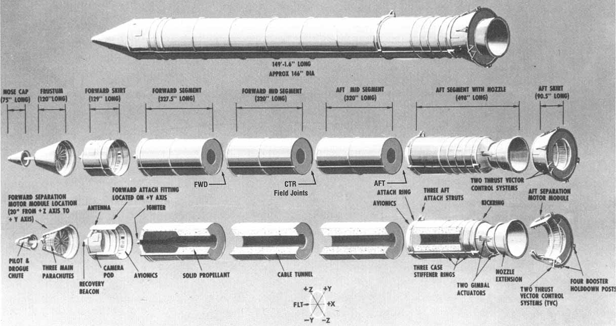 Figure 8. Solid Rocket Booster drawing at top is exploded in lower drawing to show motor segments and other elements at forward and aft ends of booster.