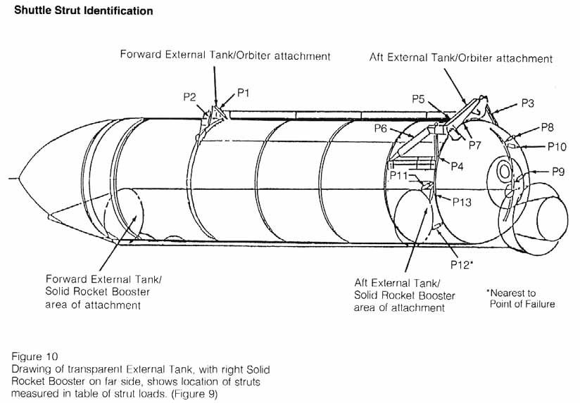 Figure 10. Shuttle Strut Identification. Drawing of transparent External Tank, with right Solid Rocket Booster on far side, shows location of struts measured in table of strut loads.