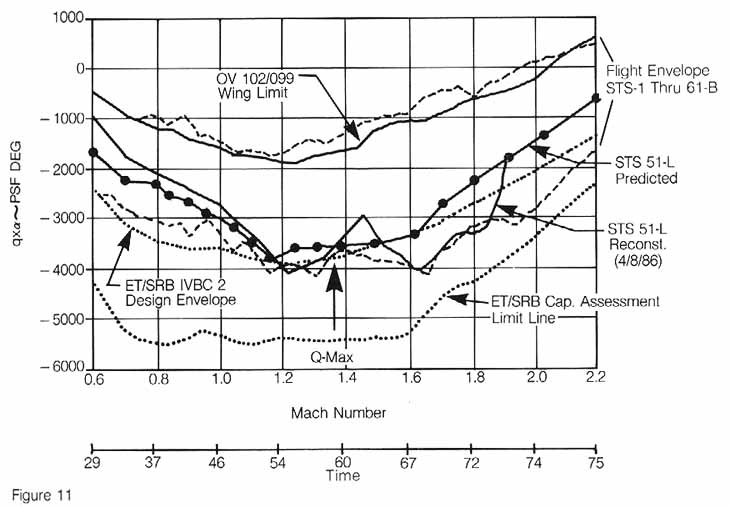 Figure 11. The loads in the pitch plane are shown by the solid line marked 