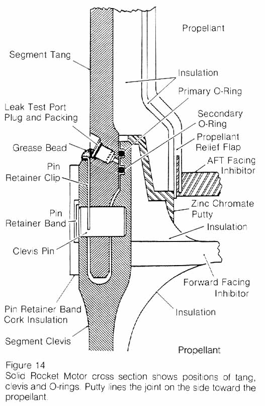 Figure 14. Solid Rocket Motor cross section shows positions of tang, clevis and O-rings. Putty lines the joint on the side toward the propellant.