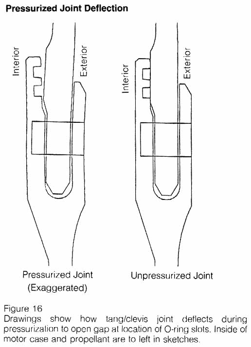 Figure 16. Pressurized Joint Deflection. Drawings show how tang/clevis joint deflects during pressurization to open gap at location of O-ring slots. Inside of motor case and propellant are to left in sketches.