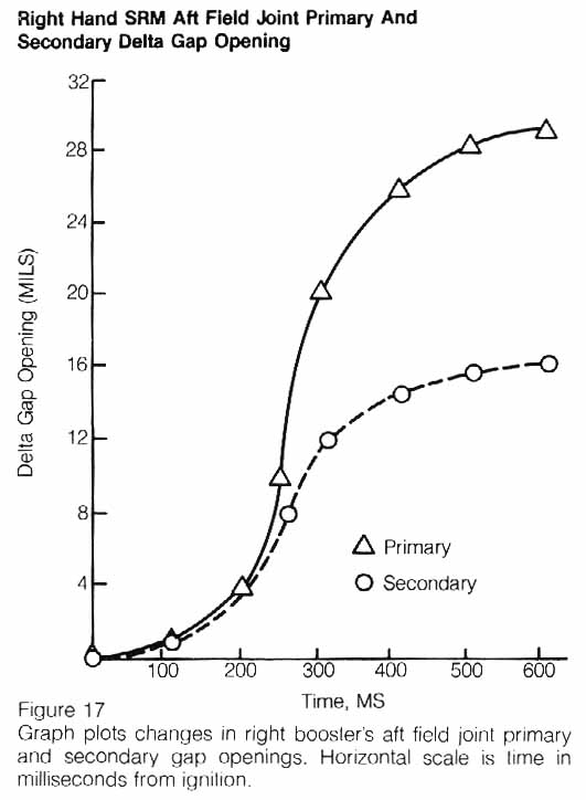 Figure 17. Right Hand SRM Aft Field Joint Primary And Secondary Delta Gap Opening. Graph plots changes in right booster's aft field joint primary and secondary gap openings. Horizontal scale is time in milliseconds from ignition.