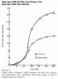 Figure 17. Right Hand SRM Aft Field Joint Primary And Secondary Delta Gap Opening. Graph plots changes in right booster's aft field joint primary and secondary gap openings. Horizontal scale is time in milliseconds from ignition.