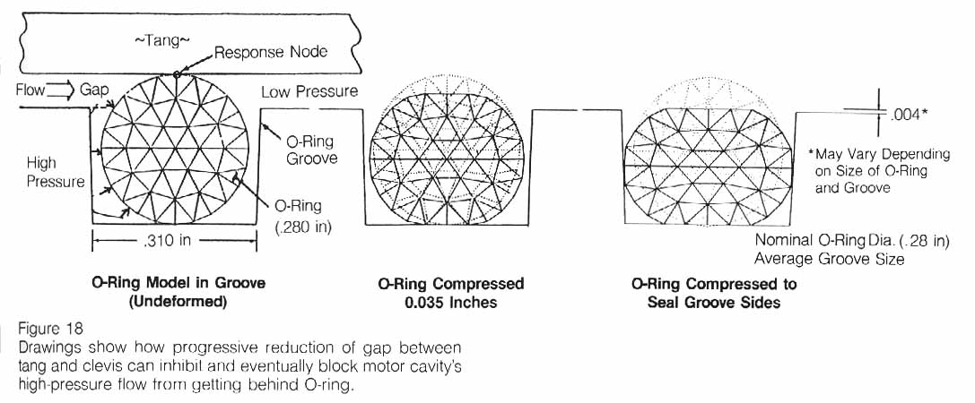 Figure 18. Drawings show how progressive reduction of gap between tang and clevis can inhibit and eventually block motor cavity's high-pressure flow from getting behind O-ring.