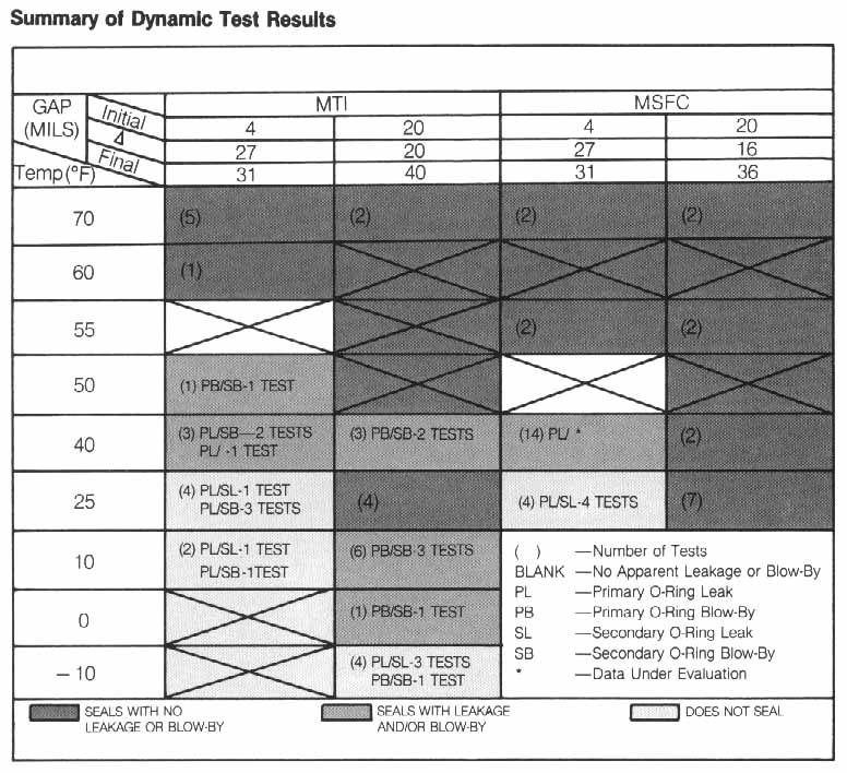 Figure 19. Summary of Dynamic Test Results. Table plots results of tests of .004 and .020 inch initial gap openings over the range of temperatures in left hand vertical column.
