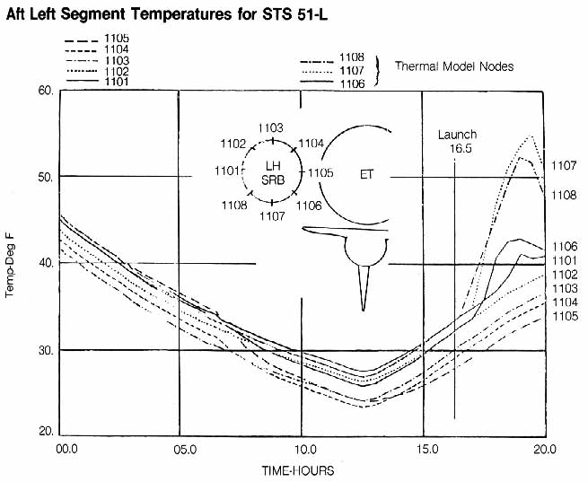 Figure 21. Aft Left Segment Temperatures for STS 51-L. Temperature model for 51-L left solid booster aft segment circumferential positions from 16.5 hours prior to launch to 3.5 hours after launch.