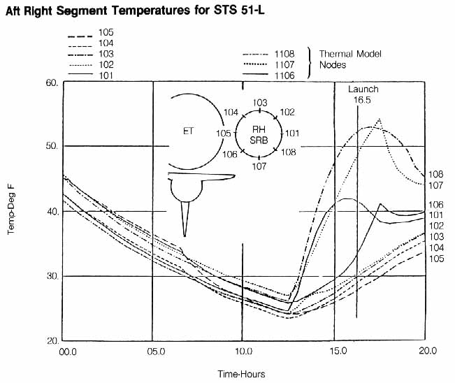Figure 20. Aft Right Segment Temperatures for STS 51-L. Temperature model for 51-L right solid booster aft segment circumferential positions from 16.5 hours prior to launch to 3.5 hours after launch.