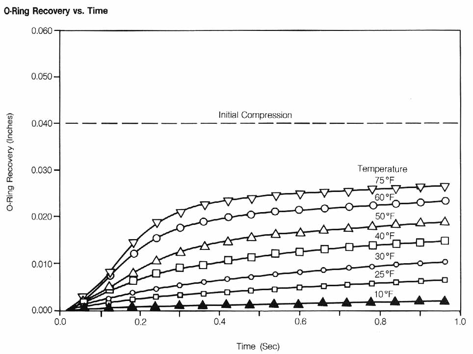 Figure 23. O-Ring Recovery vs. Time. Graph plots O-ring shape recovery in inches against time in seconds for a variety of temperatures. Note: Average O-ring Recovery at Various Test Temperatures During First Second After Load Release. Initial Compression of 40 Mils Was Maintained for 2 hours.