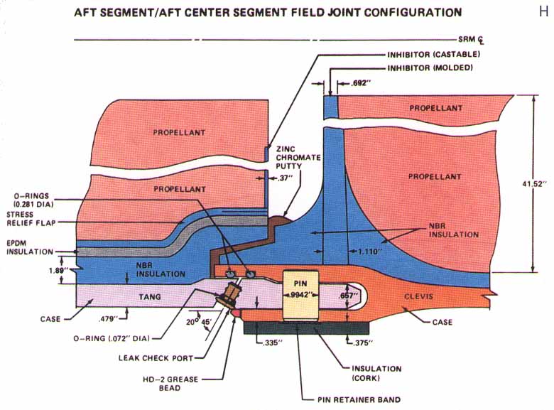 Photo H: 

The frustrums on the left page are parts of the Solid Rocket Booster forward assemblies that contain recovery parachutes, location aids and flotation devices. The frustrum of the left hand booster (lower left) is virtually undamaged. The right frustrum shows impact damage at top and burns along the base of the cone; evidence indicates it was damaged when it impacted with the External Tank. Shown at right above is another Solid Rocket Motor stack crosshatched to show the burned area of the right booster's aft joint (diagram at right). The flame from the hole impinged on the External Tank and caused a failure at the aft connection at the External Tank.