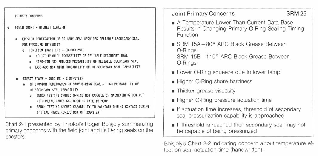 Chart 2-1 [Left] presented by Thiokol's Roger Boisjoly summarizing primary concerns with the field joint and its O-ring seals on the boosters.

Boisjoly's Chart 2-2 [Right] indicating concern about temperature effect on seal actuation time (handwritten).