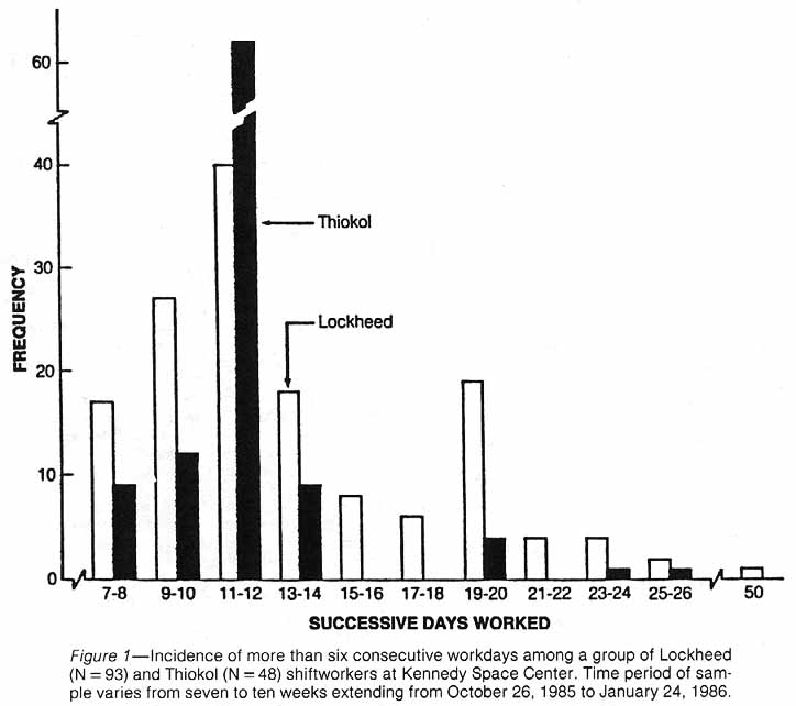 Figure 1. Incidence of more than six consecutive workdays among a group of Lockheed (N=93) and Thiokol (N=48) shiftworkers at Kennedy Space Center. Time period of sample varies from seven to ten weeks extending from October 26, 1985 to January 24, 1986.