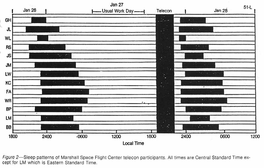 Figure 2. Sleep patterns of Marshall Space Center telecon participants.