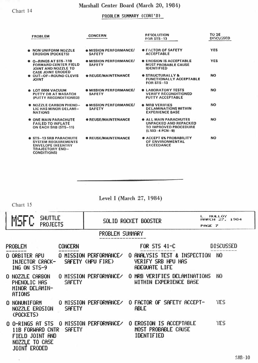 charts 14-15 [Chart 14: Marshall Center Board (March 20, 1984) Problem Summary (Continued); Chart 15: Level I (March 27, 1984) MSFC Shuttle Projects- Problem Summary]