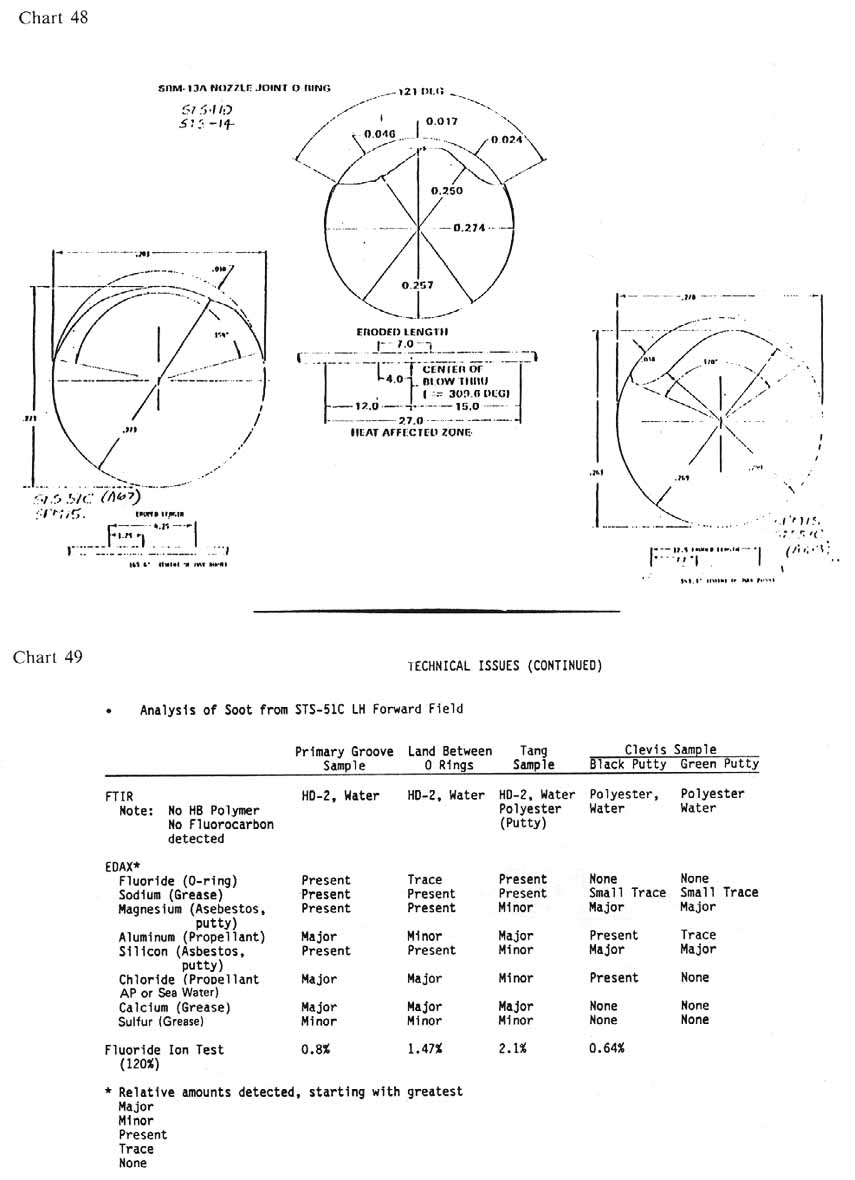 charts 48-49 [Chart 48: SRM-13A Nozzle joint O-ring; Chart 49: Technical Issues (continued): Analysis of soot from STS-51C LH forward field]