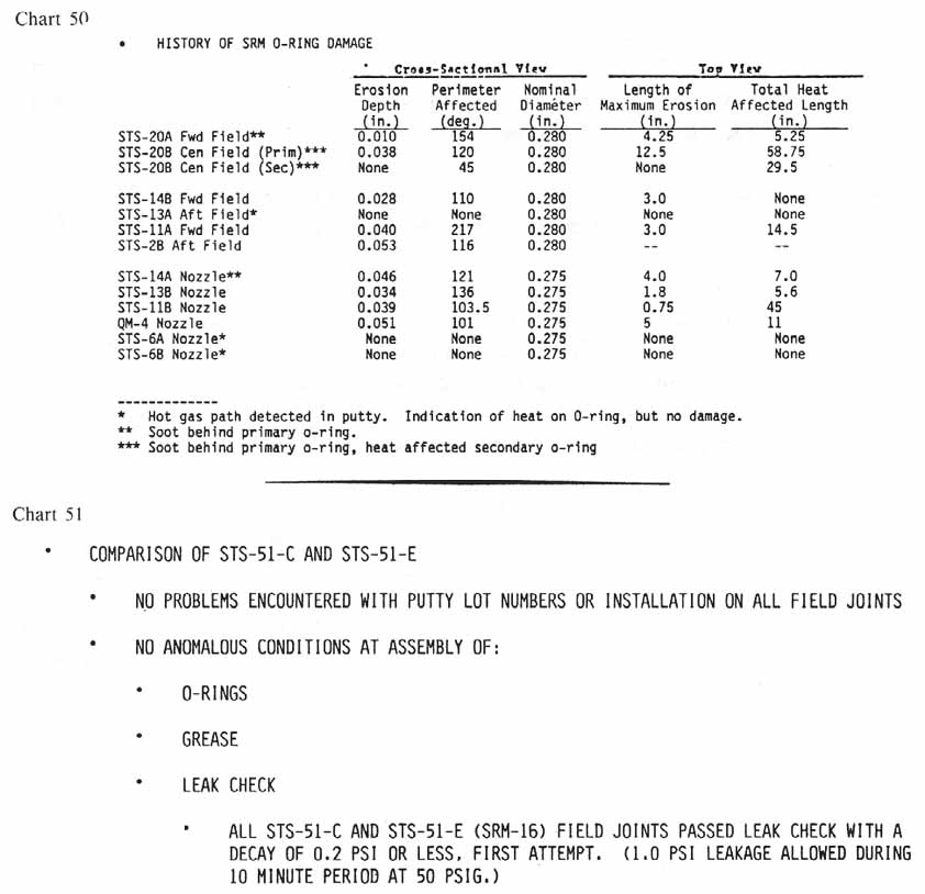 charts 50-51 [Chart 50: History of SRM O-Ring damage; Chart 51: Comparison of STS-51-C and STS-51-E]