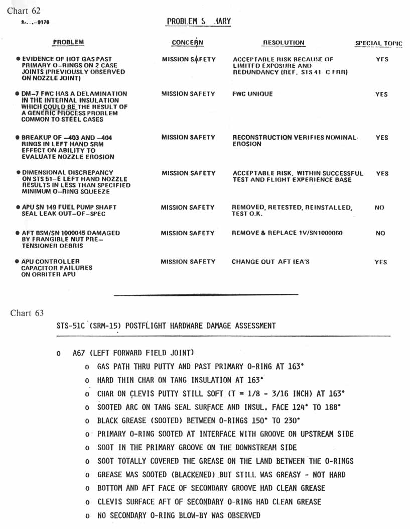 charts 62-63 [Chart 62: Problem Summary; Chart 63: STS-51C (SRM-15) Postflight hardware damage assessment]