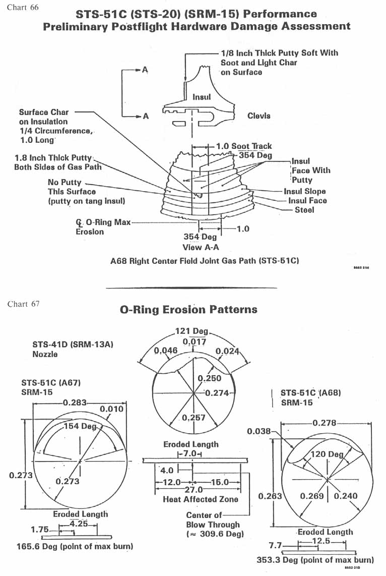 charts 66-67 [Chart 66: STS-51C (STS-20) (SRM-15) Performance Preliminary Postflight Hardware Damage Assessment; Chart 67: O-Ring erosion patterns]