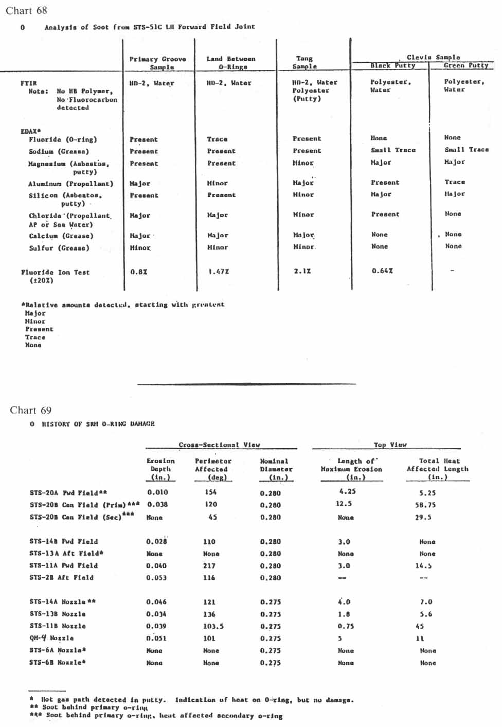 charts 68-69 [Chart 68: Analysis of soot from STS-51C LH forward field joint; Chart 69: History of SRM O-Ring damage]