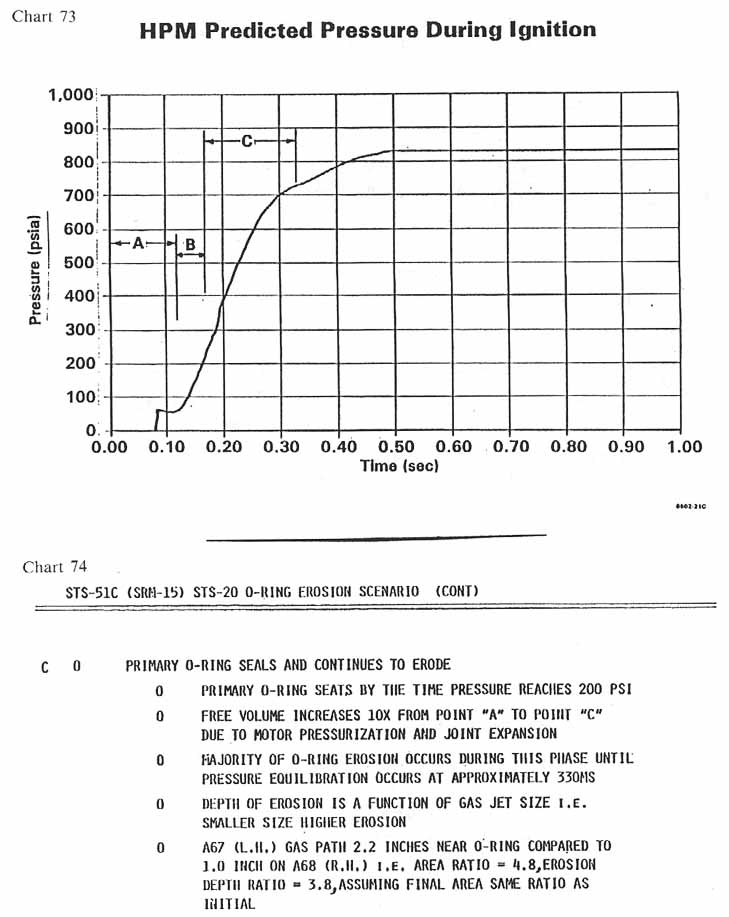 charts 73-74 [Chart 73: HPM Predicted Pressure During Ignition; Chart 74: STS-51C (SRM-15) STS-20 O-Ring erosion scenario (cont)]