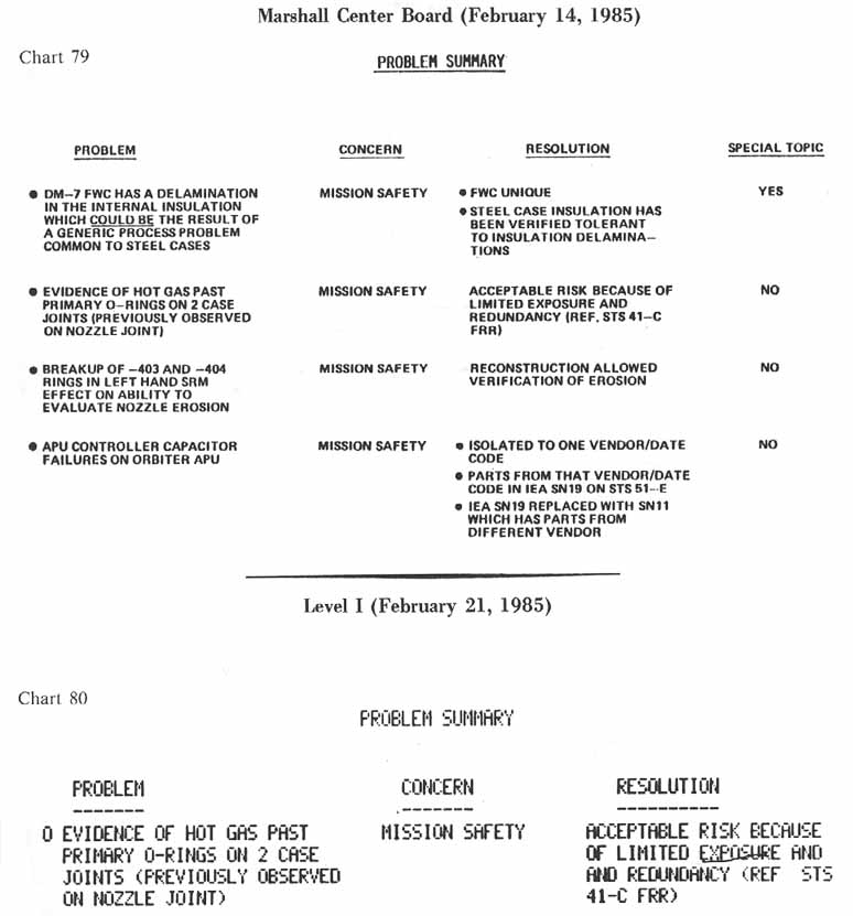 charts 79-80 [Chart 79: Marshall Center Board (February 14, 1985) - Problem Summary; Chart 80: Level I (February 21, 1985)- Problem summary]